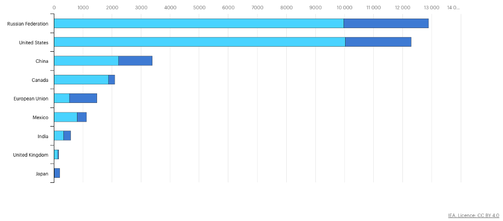 Chart showing Oil and gas methane emissions in selected countries by sector, 2020