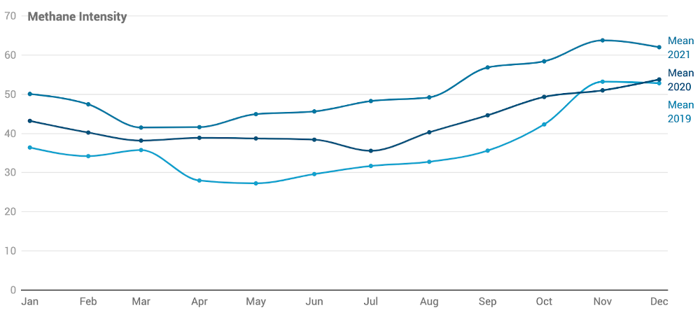 Chart showing Methane Intensity of Top 100 Producers Based on Satellite Direct Measurement