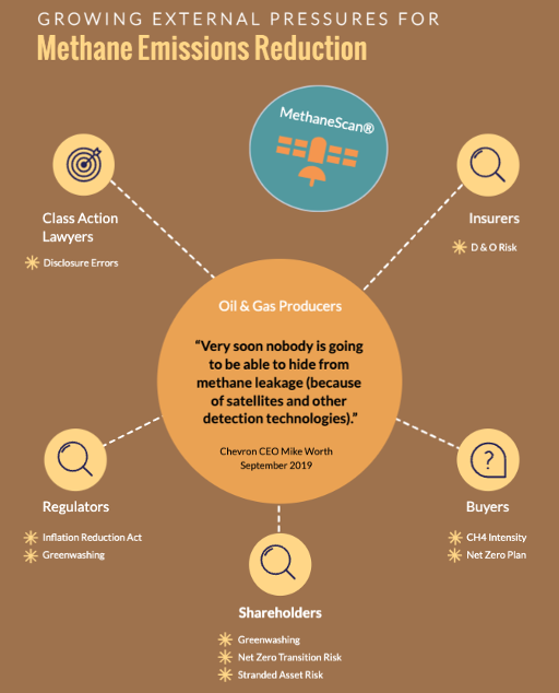Illustration of the growing pressures for methane emissions reduction on oil&gas producers